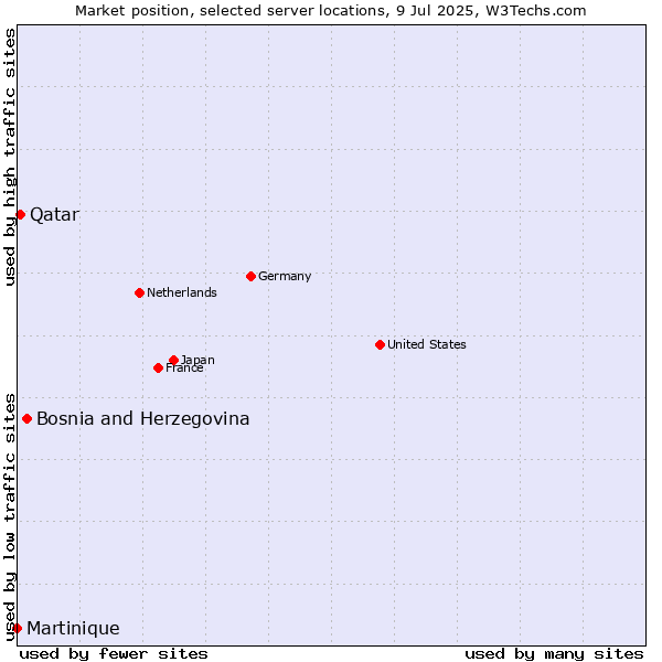 Market position of Bosnia and Herzegovina vs. Qatar vs. Martinique