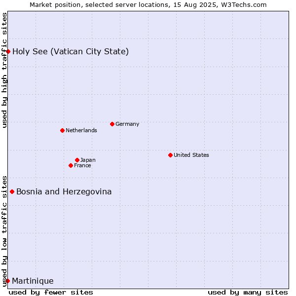 Market position of Bosnia and Herzegovina vs. Holy See (Vatican City State) vs. Martinique