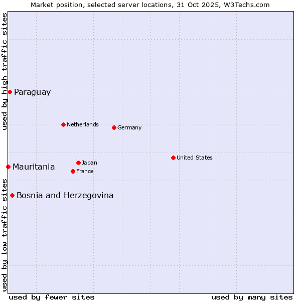 Market position of Bosnia and Herzegovina vs. Paraguay vs. Mauritania