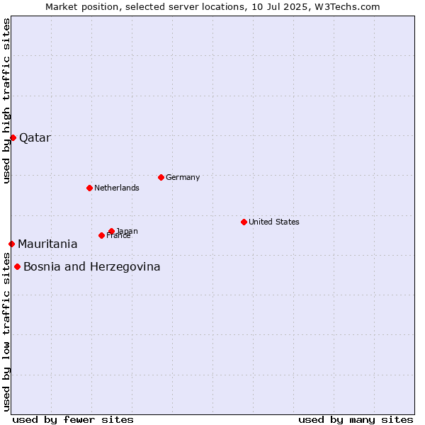 Market position of Bosnia and Herzegovina vs. Qatar vs. Mauritania