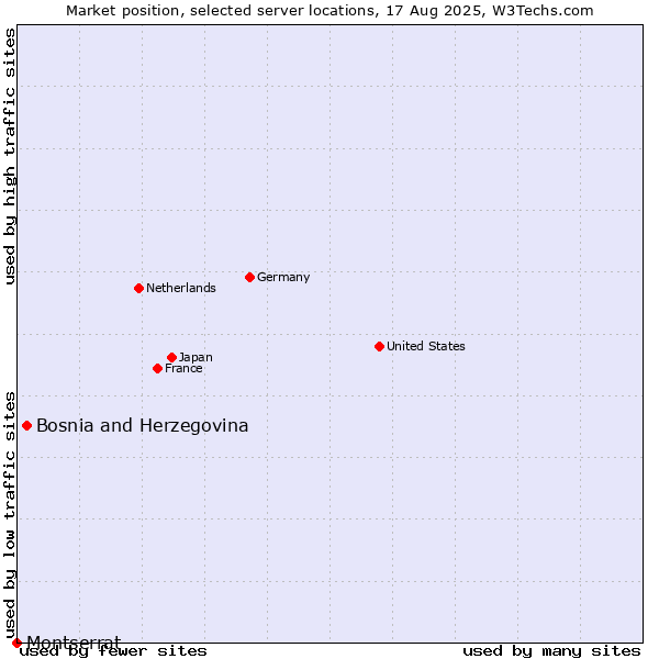 Market position of Bosnia and Herzegovina vs. Montserrat