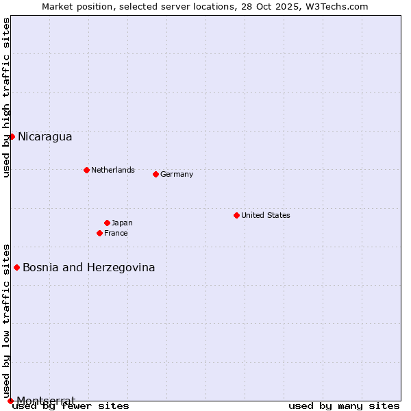 Market position of Bosnia and Herzegovina vs. Nicaragua vs. Montserrat