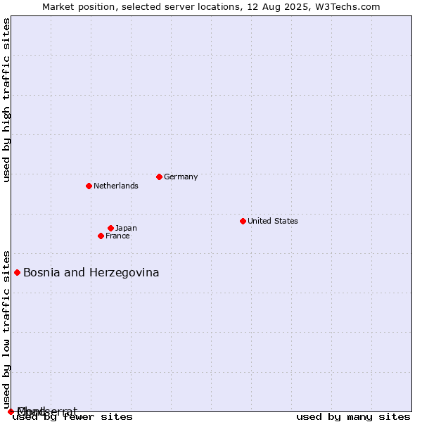 Market position of Bosnia and Herzegovina vs. Montserrat vs. Chad