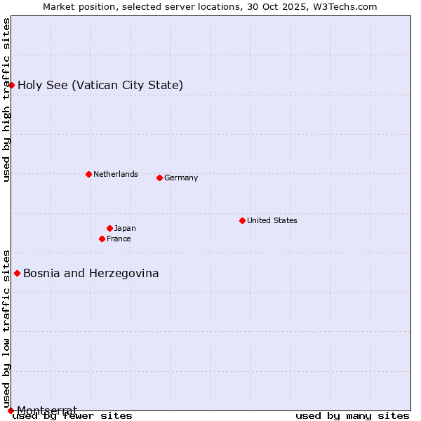 Market position of Bosnia and Herzegovina vs. Holy See (Vatican City State) vs. Montserrat
