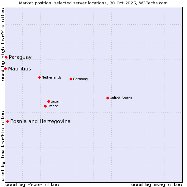 Market position of Bosnia and Herzegovina vs. Paraguay vs. Mauritius