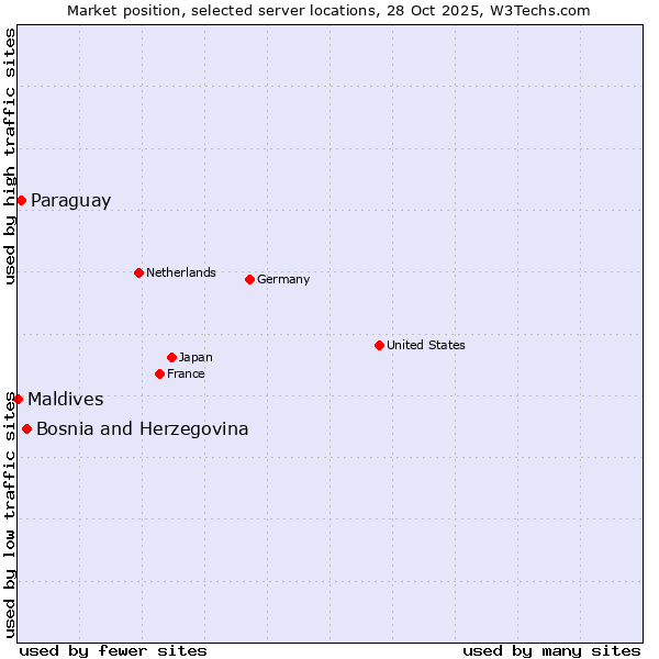 Market position of Bosnia and Herzegovina vs. Paraguay vs. Maldives