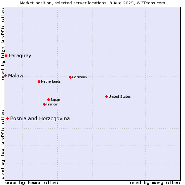 Market position of Bosnia and Herzegovina vs. Paraguay vs. Malawi