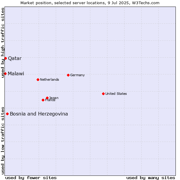 Market position of Bosnia and Herzegovina vs. Qatar vs. Malawi