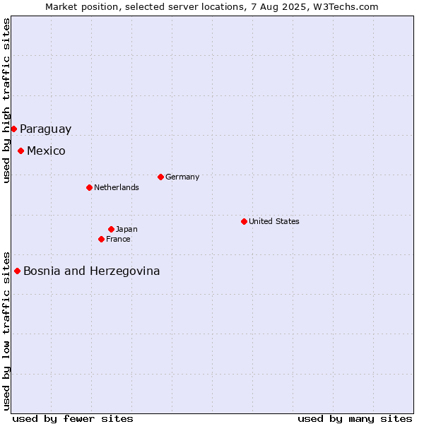 Market position of Mexico vs. Bosnia and Herzegovina vs. Paraguay