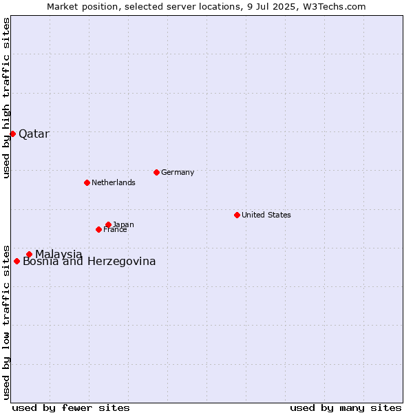 Market position of Malaysia vs. Bosnia and Herzegovina vs. Qatar