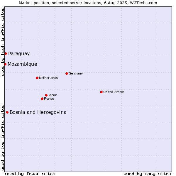 Market position of Bosnia and Herzegovina vs. Paraguay vs. Mozambique