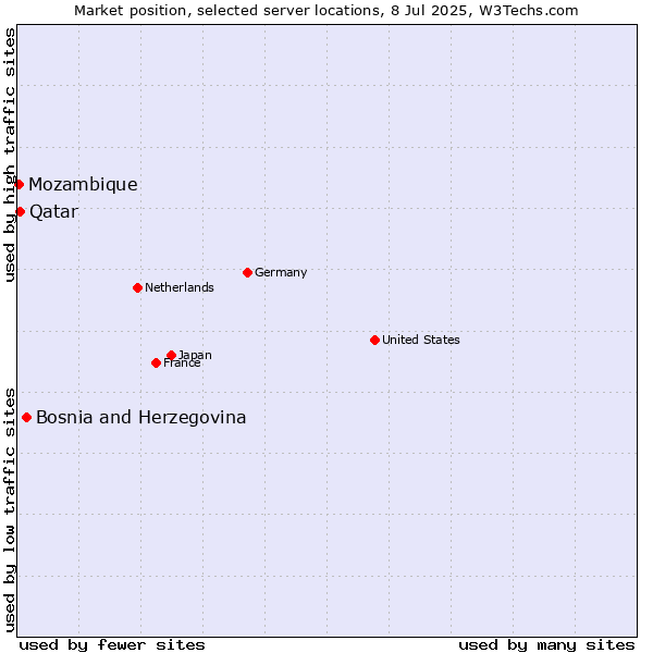 Market position of Bosnia and Herzegovina vs. Qatar vs. Mozambique