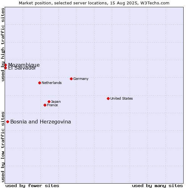 Market position of Bosnia and Herzegovina vs. Mozambique vs. El Salvador