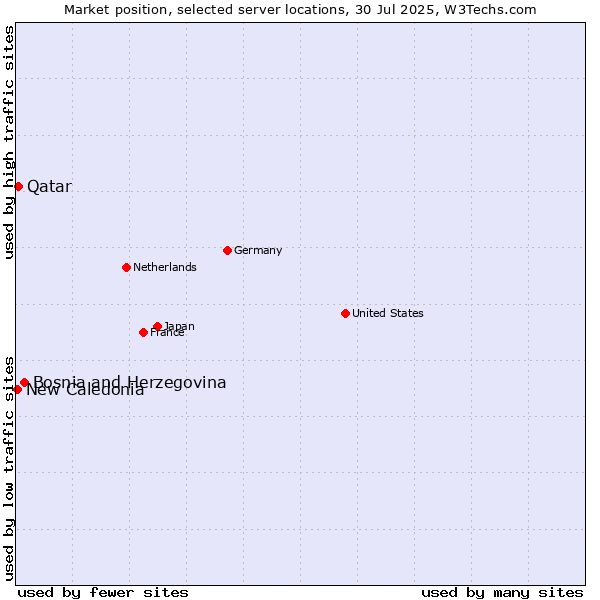 Market position of Bosnia and Herzegovina vs. Qatar vs. New Caledonia