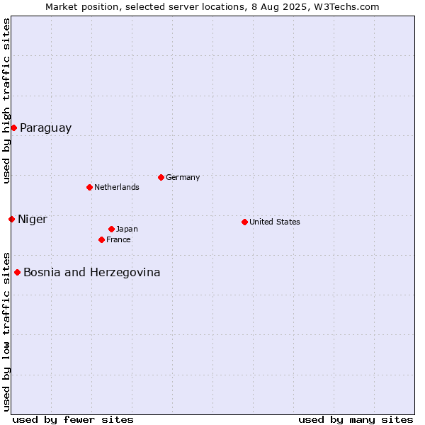 Market position of Bosnia and Herzegovina vs. Paraguay vs. Niger