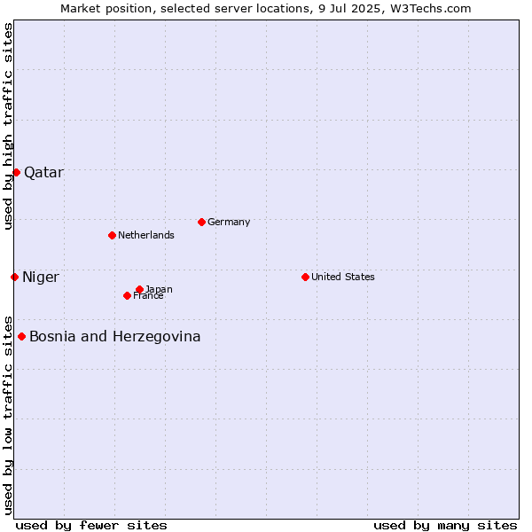Market position of Bosnia and Herzegovina vs. Qatar vs. Niger