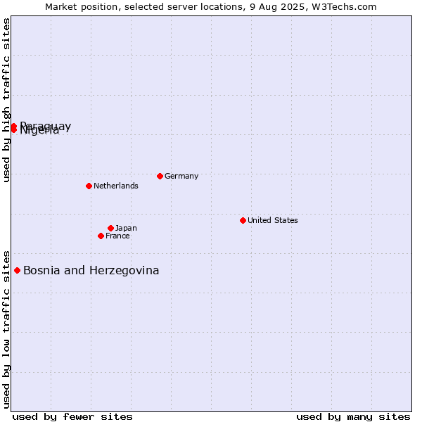 Market position of Bosnia and Herzegovina vs. Paraguay vs. Nigeria