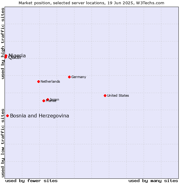 Market position of Bosnia and Herzegovina vs. Nigeria vs. Qatar