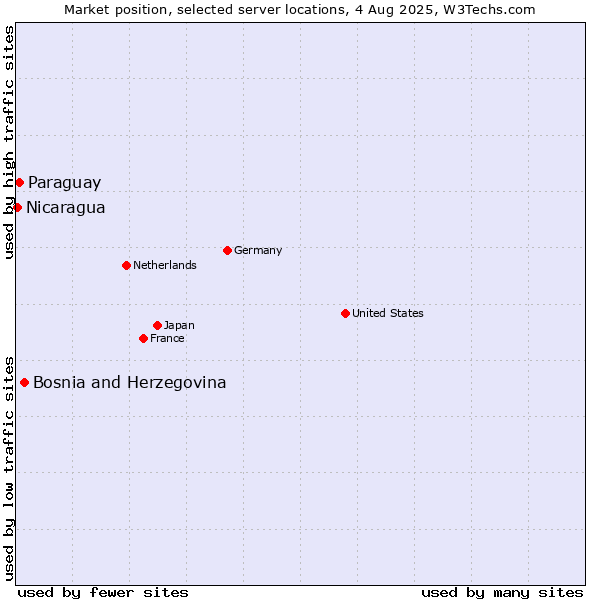 Market position of Bosnia and Herzegovina vs. Paraguay vs. Nicaragua