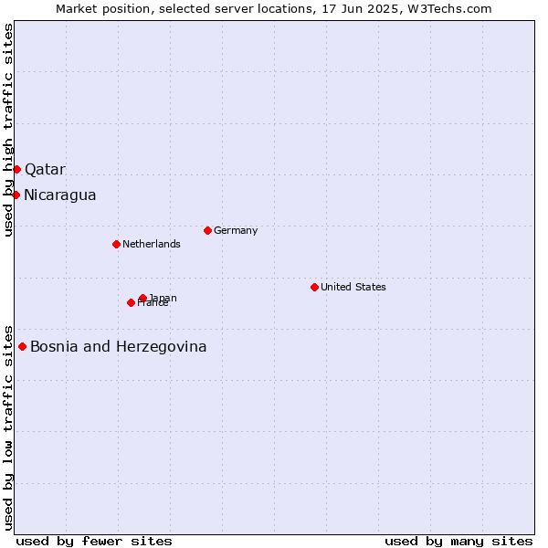 Market position of Bosnia and Herzegovina vs. Qatar vs. Nicaragua