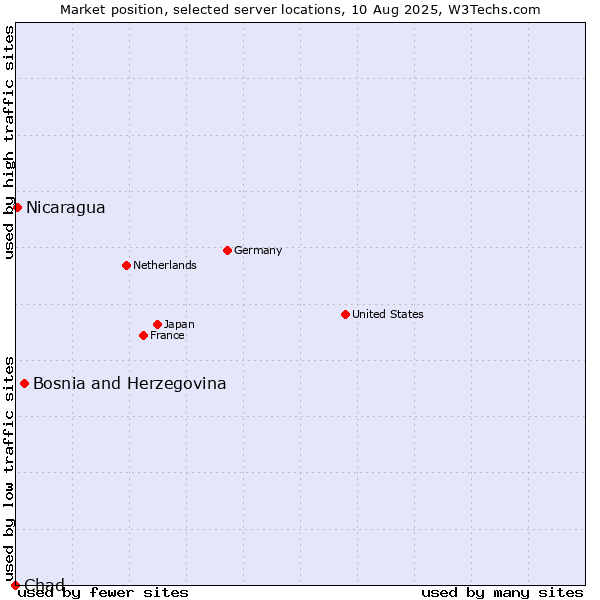 Market position of Bosnia and Herzegovina vs. Nicaragua vs. Chad