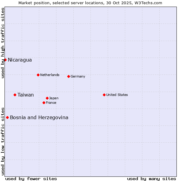 Market position of Taiwan vs. Bosnia and Herzegovina vs. Nicaragua
