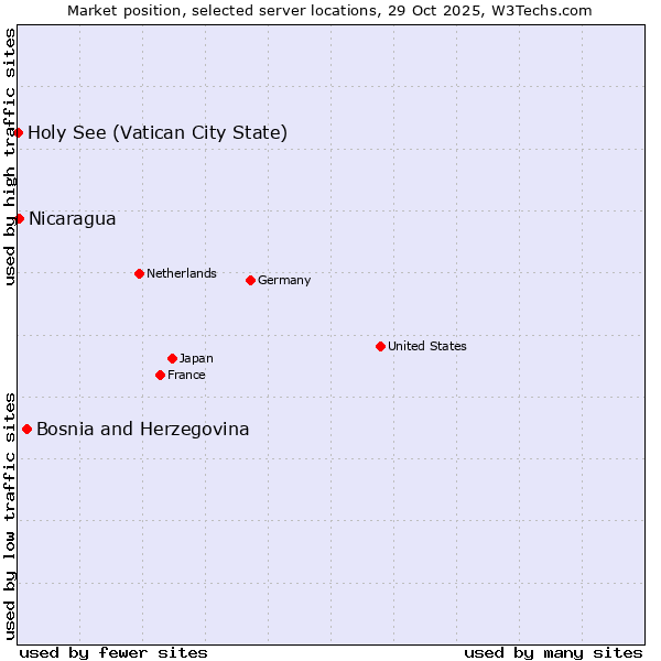 Market position of Bosnia and Herzegovina vs. Nicaragua vs. Holy See (Vatican City State)