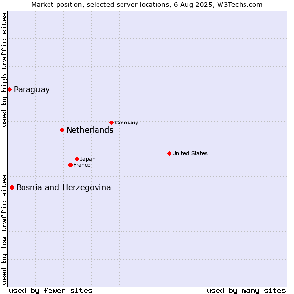 Market position of Netherlands vs. Bosnia and Herzegovina vs. Paraguay