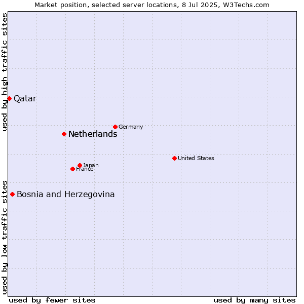 Market position of Netherlands vs. Bosnia and Herzegovina vs. Qatar