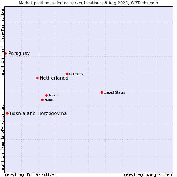 Market position of Netherlands and territories vs. Bosnia and Herzegovina vs. Paraguay
