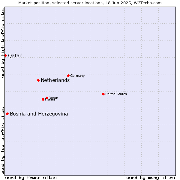 Market position of Netherlands and territories vs. Bosnia and Herzegovina vs. Qatar