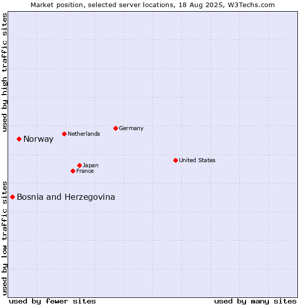 Market position of Norway vs. Bosnia and Herzegovina