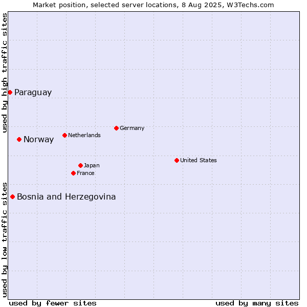 Market position of Norway vs. Bosnia and Herzegovina vs. Paraguay