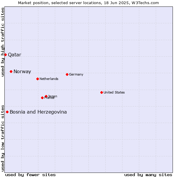 Market position of Norway vs. Bosnia and Herzegovina vs. Qatar