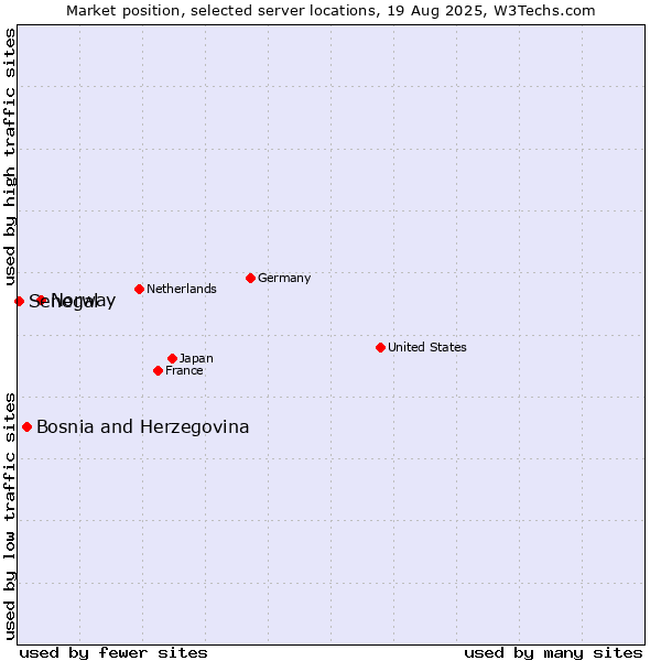 Market position of Norway vs. Bosnia and Herzegovina vs. Senegal