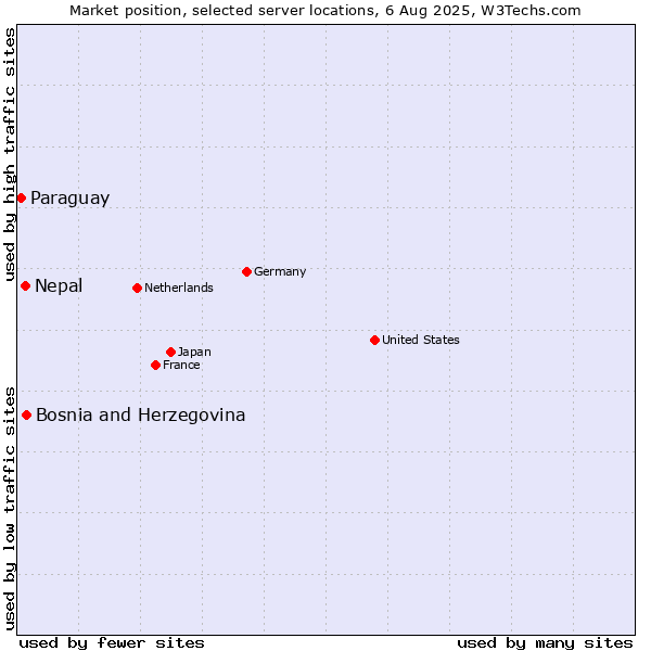 Market position of Bosnia and Herzegovina vs. Nepal vs. Paraguay