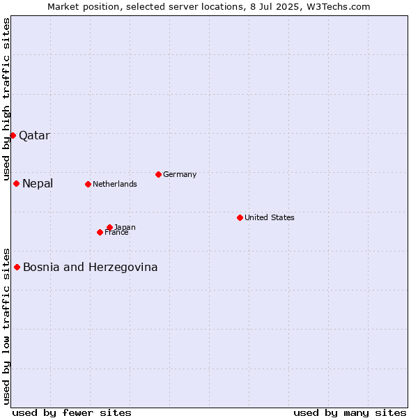 Market position of Bosnia and Herzegovina vs. Nepal vs. Qatar