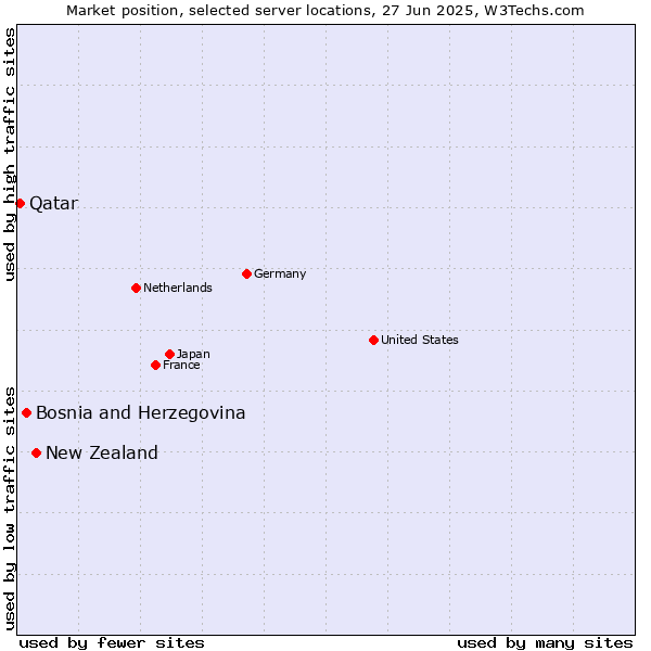 Market position of New Zealand vs. Bosnia and Herzegovina vs. Qatar