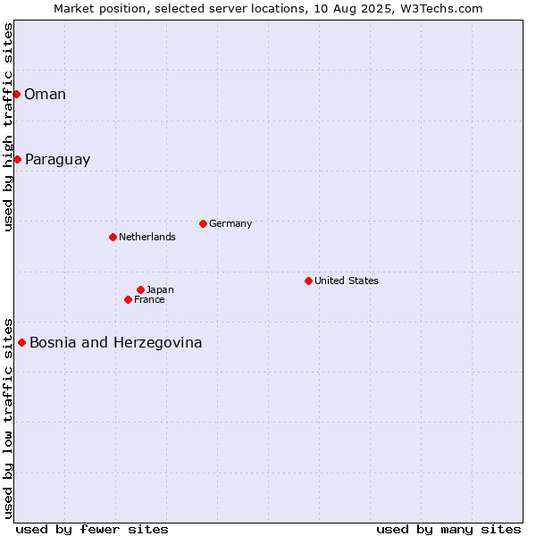 Market position of Bosnia and Herzegovina vs. Paraguay vs. Oman