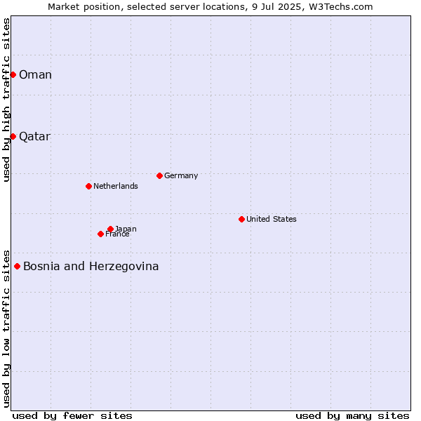 Market position of Bosnia and Herzegovina vs. Qatar vs. Oman