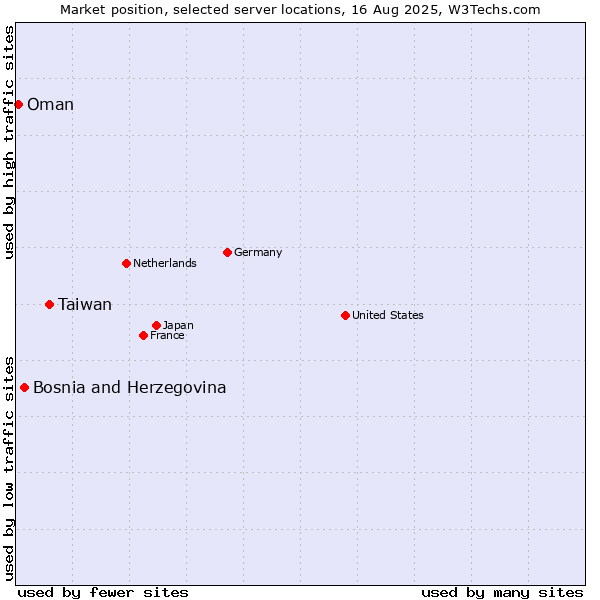 Market position of Taiwan vs. Bosnia and Herzegovina vs. Oman