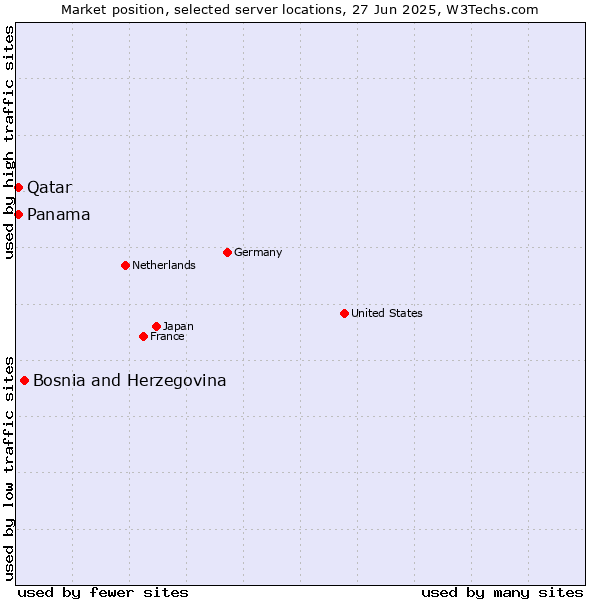 Market position of Bosnia and Herzegovina vs. Qatar vs. Panama
