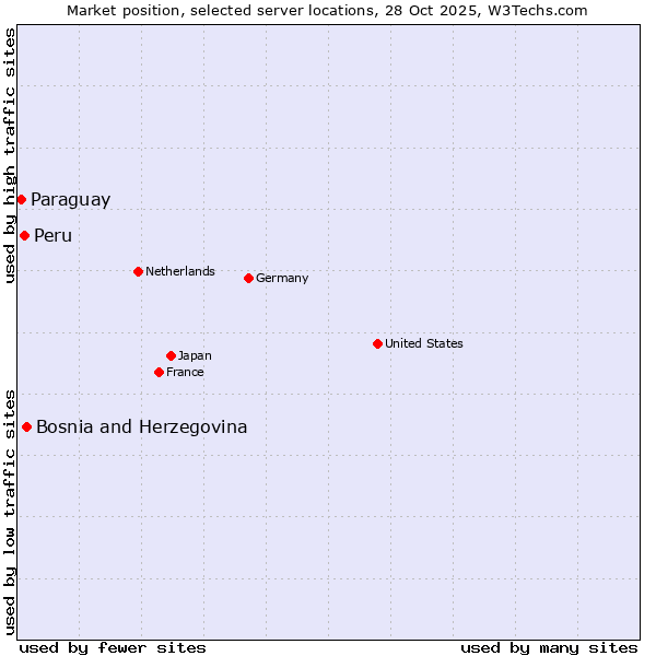 Market position of Bosnia and Herzegovina vs. Peru vs. Paraguay