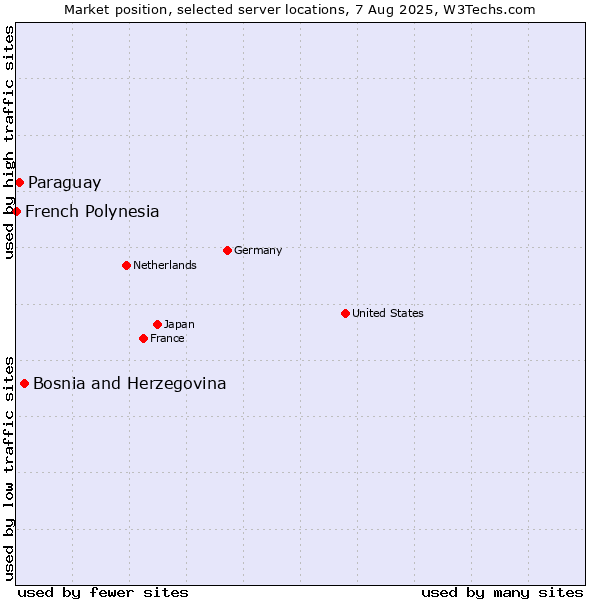 Market position of Bosnia and Herzegovina vs. Paraguay vs. French Polynesia