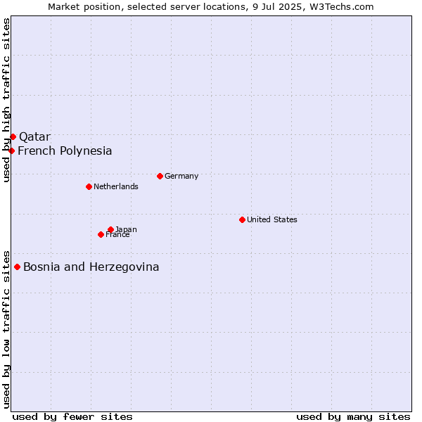 Market position of Bosnia and Herzegovina vs. Qatar vs. French Polynesia
