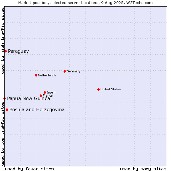 Market position of Bosnia and Herzegovina vs. Paraguay vs. Papua New Guinea