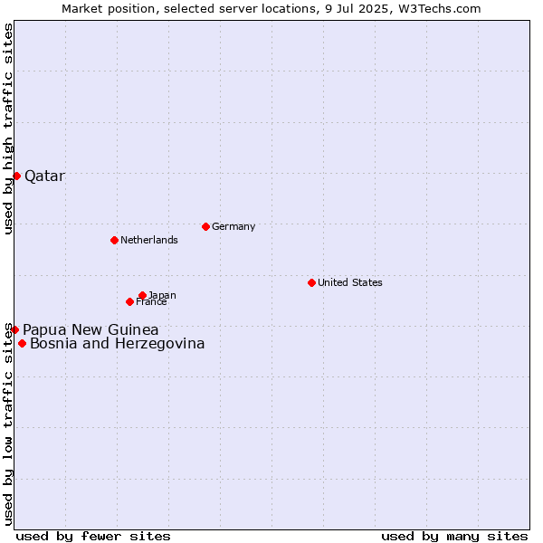 Market position of Bosnia and Herzegovina vs. Qatar vs. Papua New Guinea