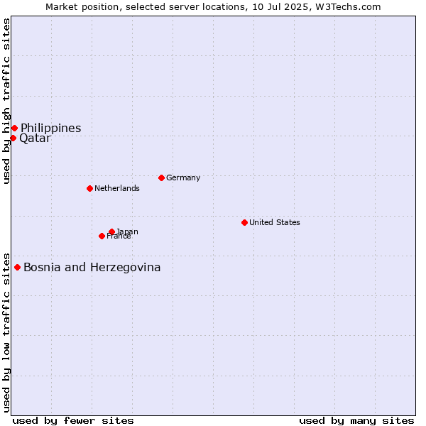 Market position of Bosnia and Herzegovina vs. Philippines vs. Qatar