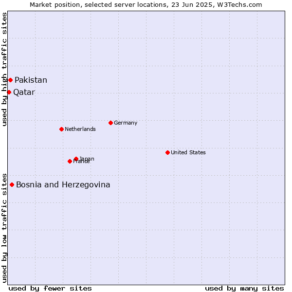 Market position of Bosnia and Herzegovina vs. Pakistan vs. Qatar