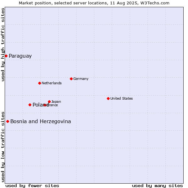 Market position of Poland vs. Bosnia and Herzegovina vs. Paraguay